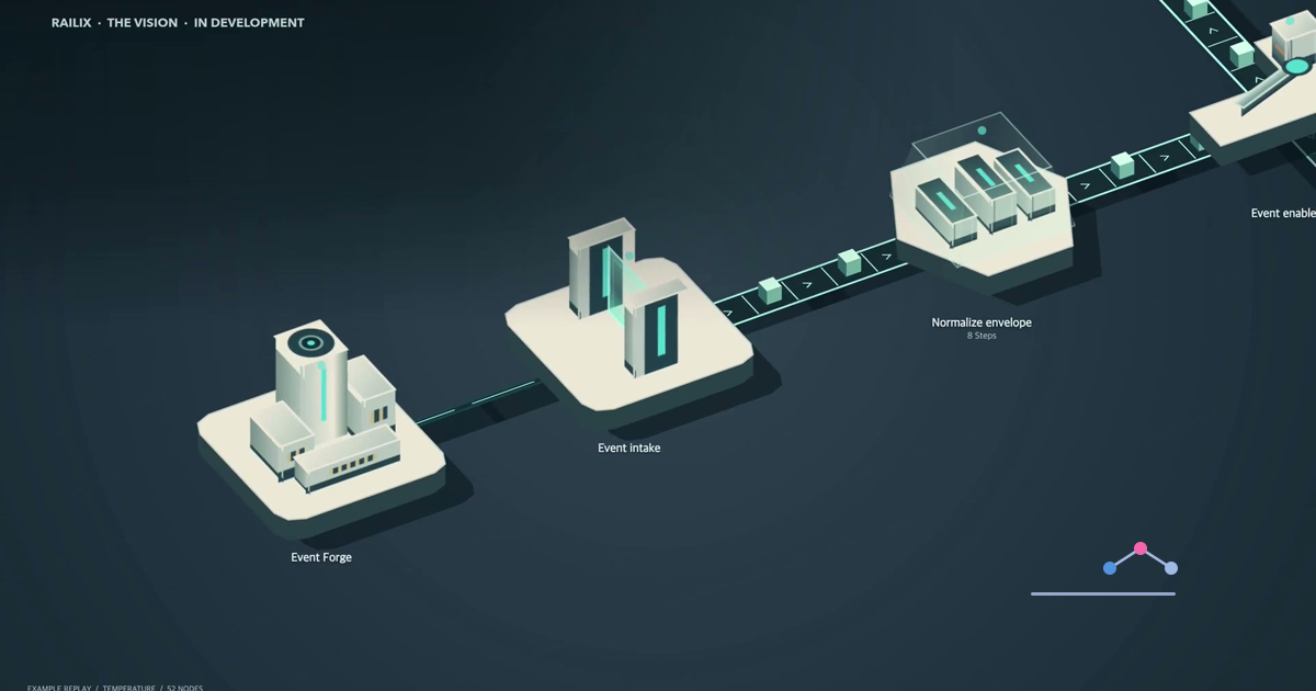 Railix vision poster showing a software flow as connected stations on a track